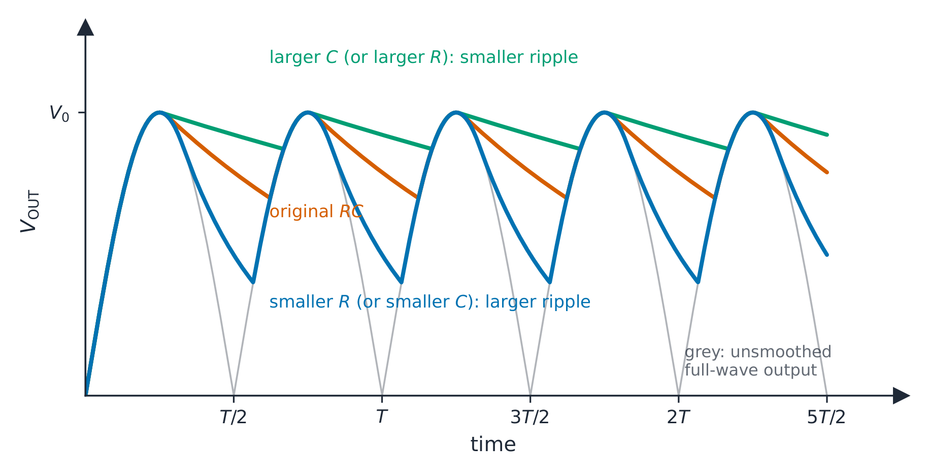 Full-wave rectified output with three smoothing curves on the same axes: the original RC, a larger capacitance giving a smaller ripple, and a smaller load resistance giving a larger ripple, above the grey unsmoothed humps