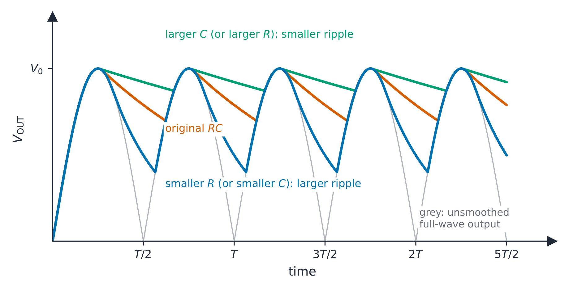 Full-wave rectified output with three smoothing curves on the same axes: the original RC, a larger capacitance giving a smaller ripple, and a smaller load resistance giving a larger ripple, above the grey unsmoothed humps