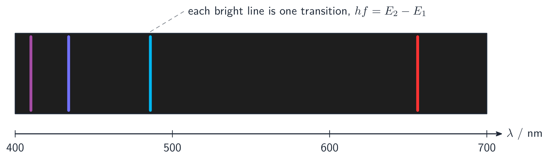 The emission spectrum of hydrogen: a few sharp coloured lines (violet, blue, cyan, red) on a black background, plotted against wavelength