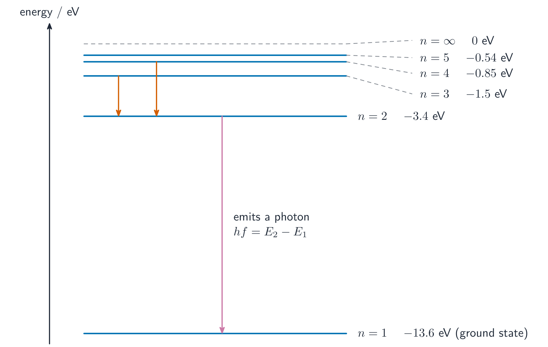 An energy-level diagram for hydrogen: horizontal lines at discrete negative energies from the ground state at −13.6 eV up to zero at n=infinity, with downward arrows showing emission transitions