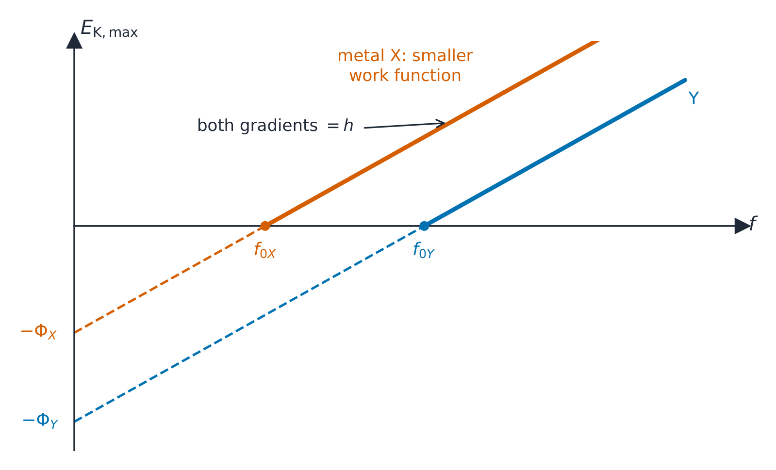 Maximum kinetic energy against frequency for two metals: parallel lines of gradient h, each cutting the frequency axis at its own threshold