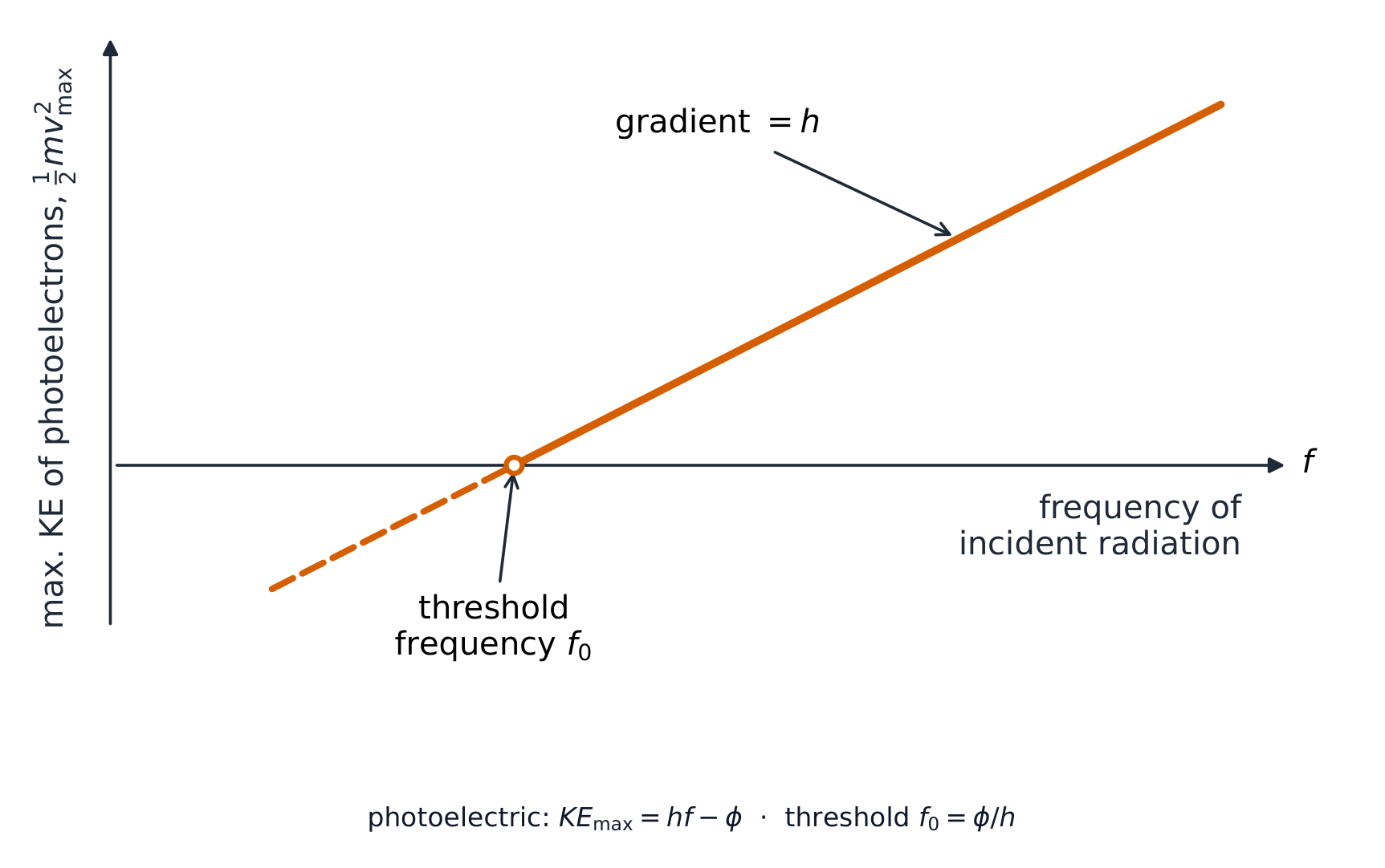 A graph of maximum kinetic energy of photoelectrons against frequency of incident radiation: a straight line crossing the frequency axis at the threshold frequency f0 and rising for higher frequencies