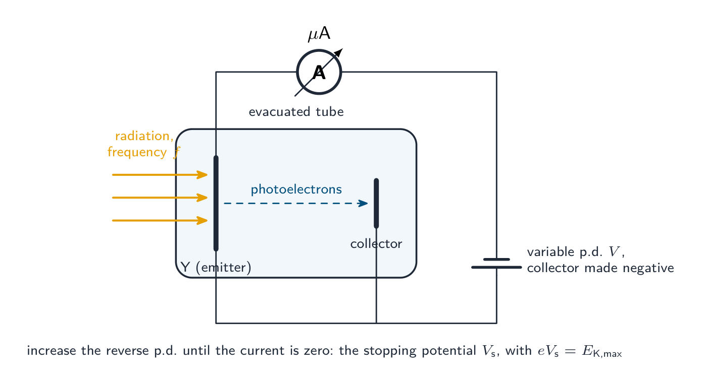 A photocell: radiation frees electrons from the emitter, and a reverse p.d. large enough to stop the fastest measures their maximum kinetic energy