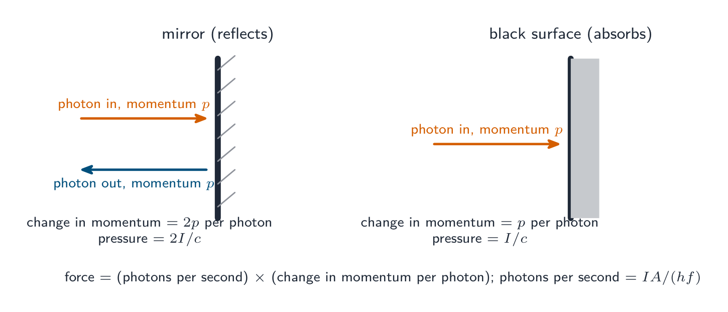 Photons on a mirror reverse and transfer twice their momentum; photons on a black surface are absorbed and transfer it once