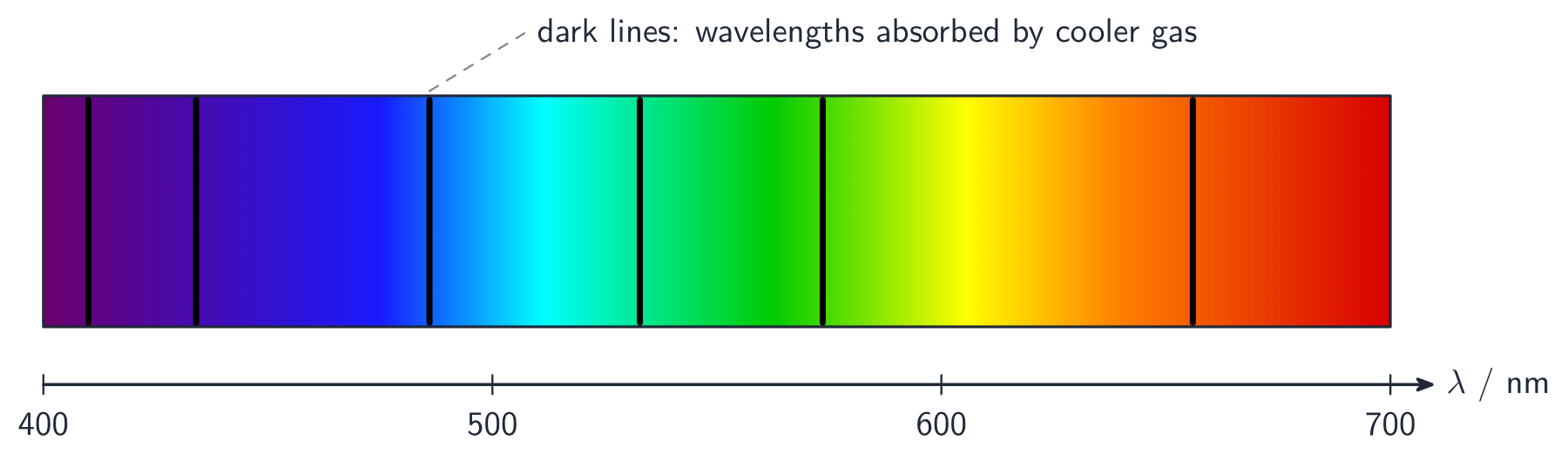 The spectrum of the Sun: a continuous rainbow band crossed by several dark vertical absorption lines, plotted against wavelength