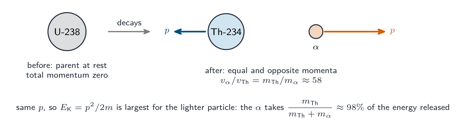 Alpha decay of a uranium-238 nucleus at rest: afterwards the thorium-234 nucleus and the alpha particle move apart with equal and opposite momenta, so the much lighter alpha particle takes almost all of the kinetic energy