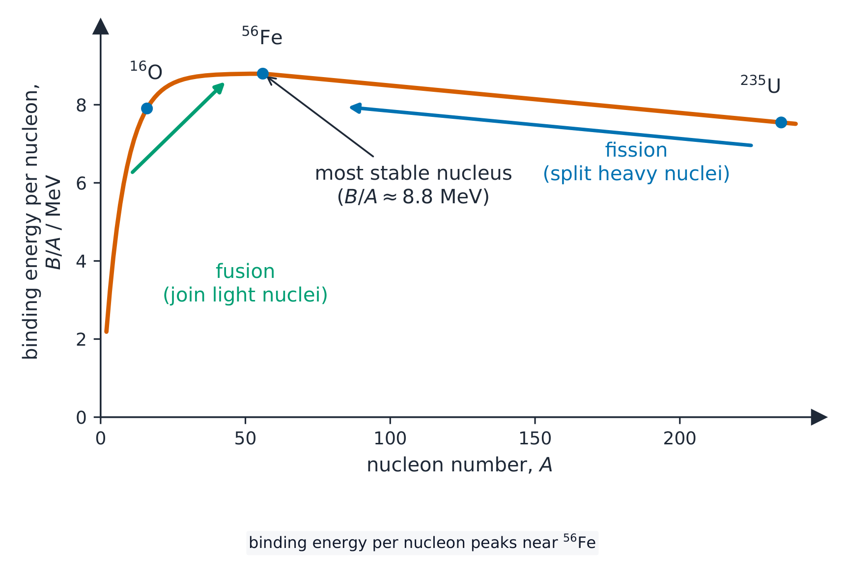 A graph of binding energy per nucleon in MeV against nucleon number: rising steeply for light nuclei to a peak of about 8.8 MeV near A = 56, then falling slowly for heavy nuclei, with arrows showing that fusion of light nuclei and fission of heavy nuclei both move towards the peak