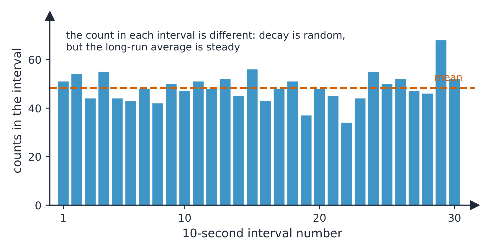 Counts in equal intervals from the same source vary randomly about a steady mean