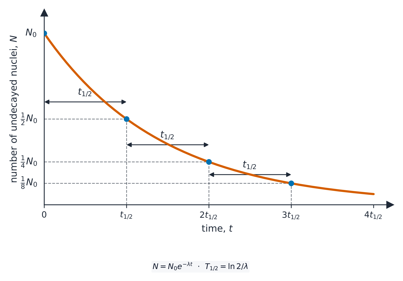 A radioactive decay curve: the number of undecayed nuclei against time, an exponential fall in which the number halves over each successive half-life, from to to to