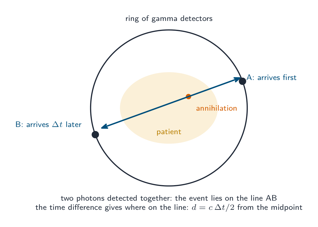 A ring of gamma detectors around a patient: the two photons from an annihilation off centre reach opposite detectors A and B, one slightly later than the other; the pair fixes the line, and the arrival-time difference fixes the position along it