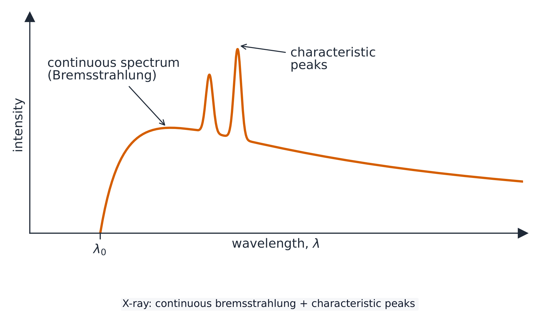 A graph of X-ray intensity against wavelength: a continuous curve starting abruptly at a minimum wavelength , rising to a broad maximum and tailing off, with a few sharp characteristic peaks superimposed