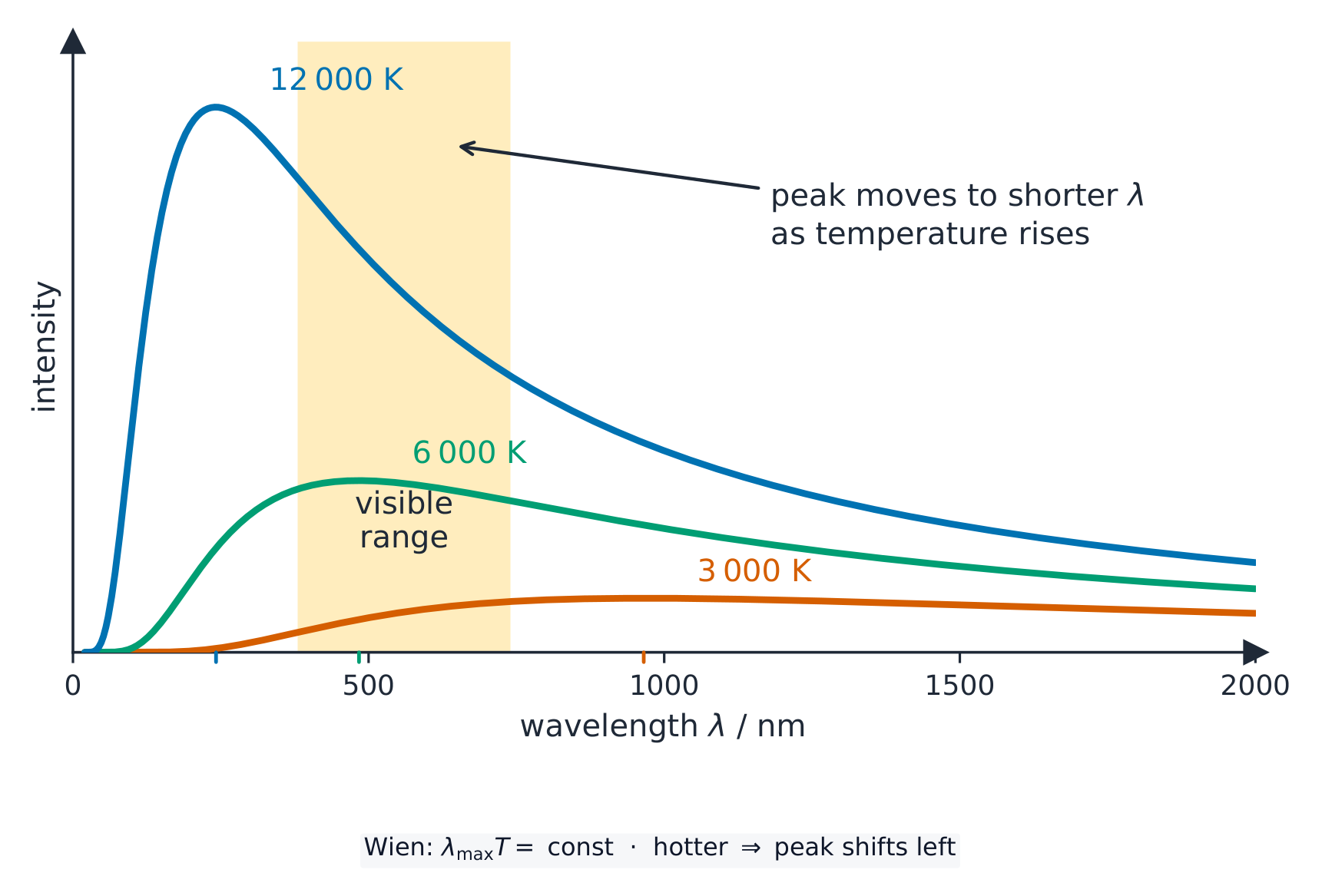 Black-body intensity-against-wavelength curves at 3000 K, 6000 K and 12000 K: a hotter body has a taller curve at every wavelength and its peak lies at a shorter wavelength, with the visible range shaded
