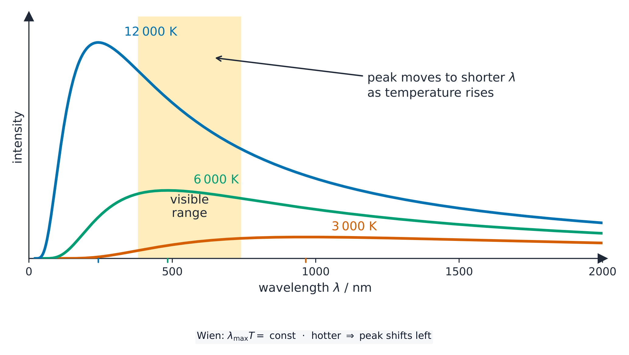 Black-body intensity-against-wavelength curves at 3000 K, 6000 K and 12000 K: a hotter body has a taller curve at every wavelength and its peak lies at a shorter wavelength, with the visible range shaded