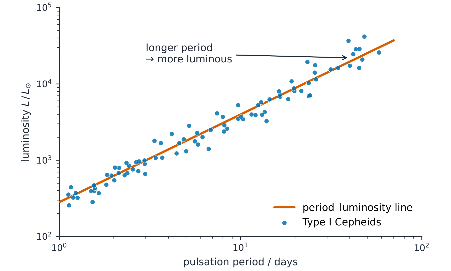 A log-log graph of luminosity (in units of the Sun's luminosity) against pulsation period in days for Type I Cepheid variables: the points scatter about a clear rising straight line, so a longer period means a more luminous star