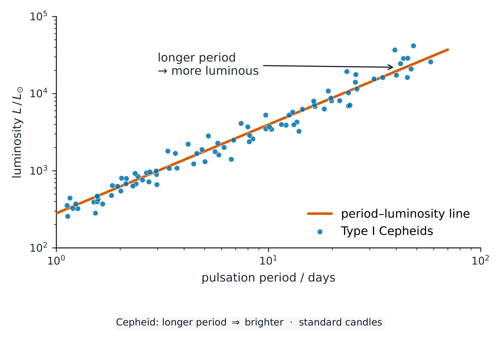 A log-log graph of luminosity (in units of the Sun's luminosity) against pulsation period in days for Type I Cepheid variables: the points scatter about a clear rising straight line, so a longer period means a more luminous star
