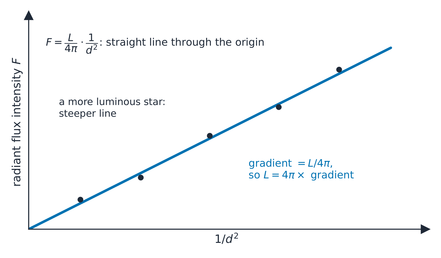 Radiant flux intensity plotted against one over distance squared for a single star: the points lie on a straight line through the origin whose gradient is the luminosity divided by four pi