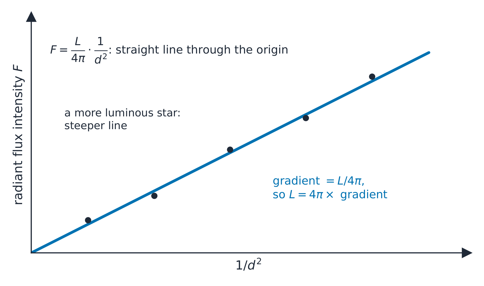 Radiant flux intensity plotted against one over distance squared for a single star: the points lie on a straight line through the origin whose gradient is the luminosity divided by four pi