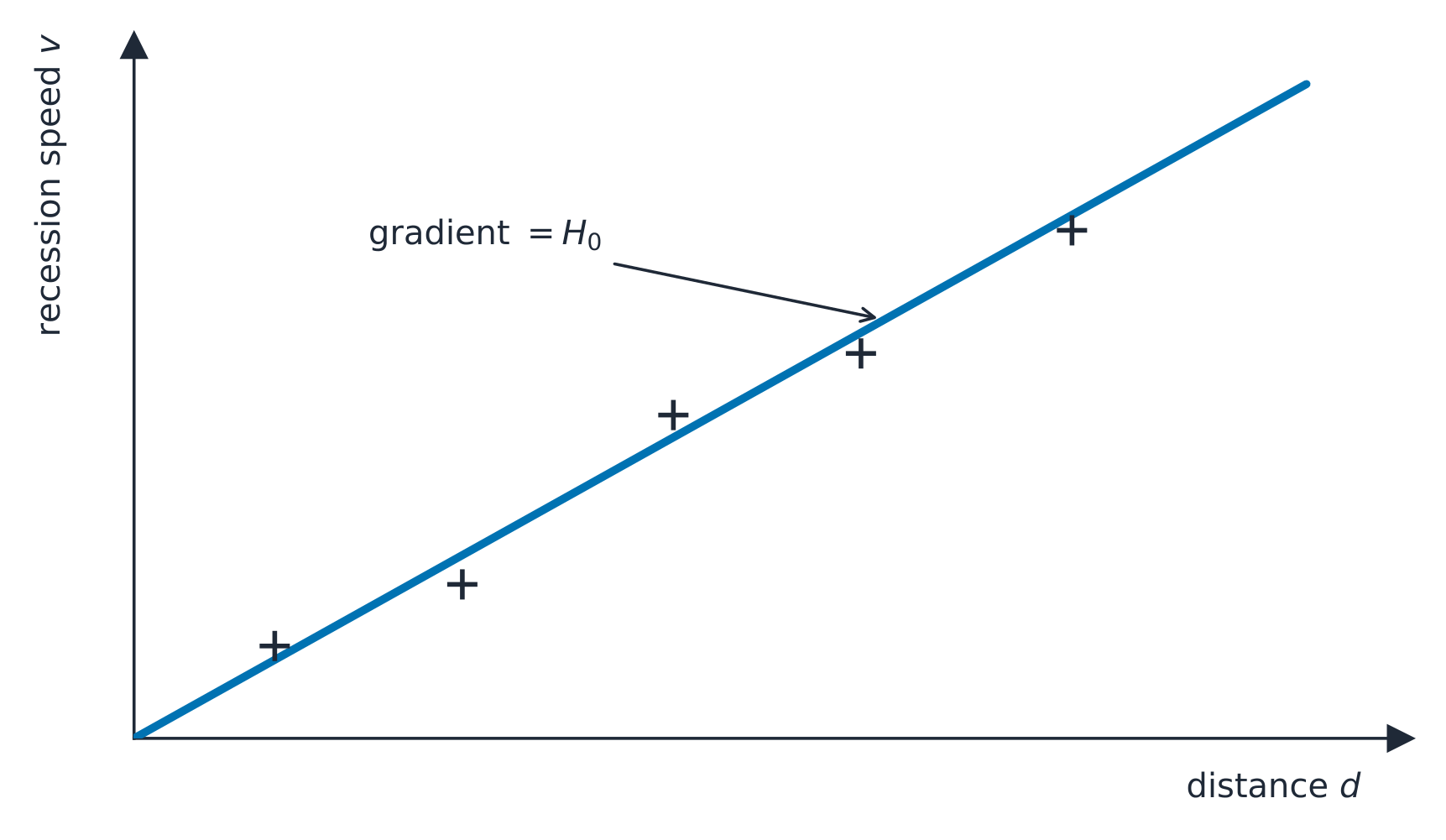 A graph of recession speed against distance for galaxies: the data lie on a straight line through the origin of gradient H0, showing that speed is proportional to distance