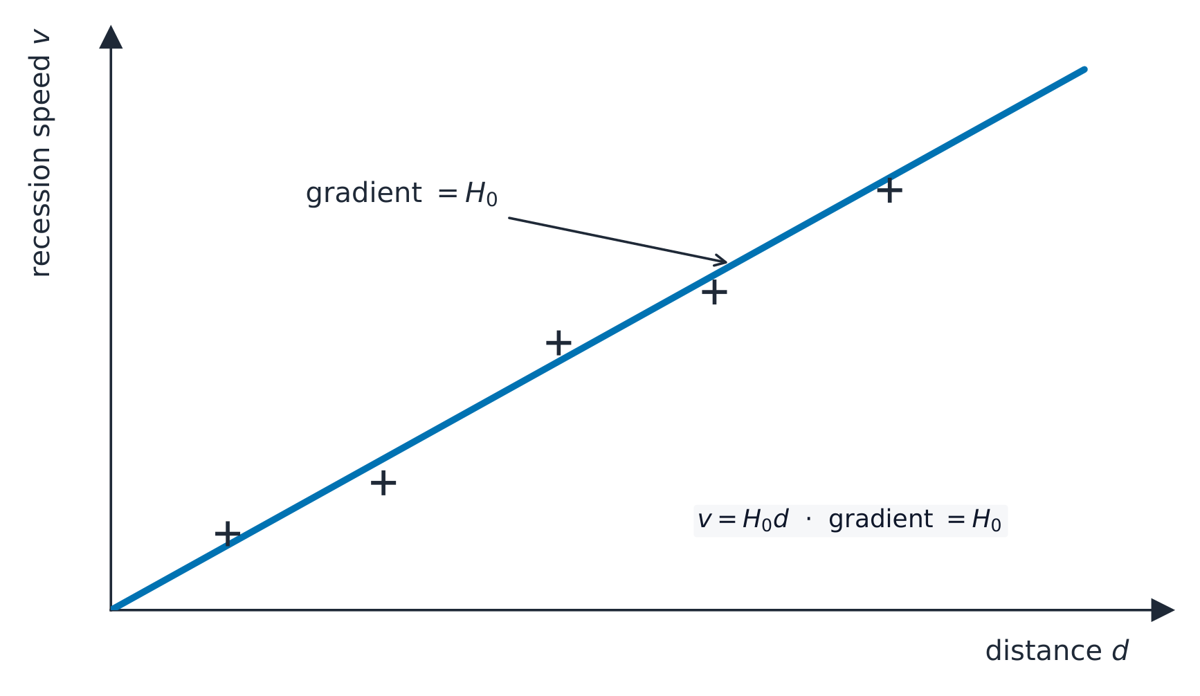 A graph of recession speed against distance for galaxies: the data lie on a straight line through the origin of gradient H0, showing that speed is proportional to distance
