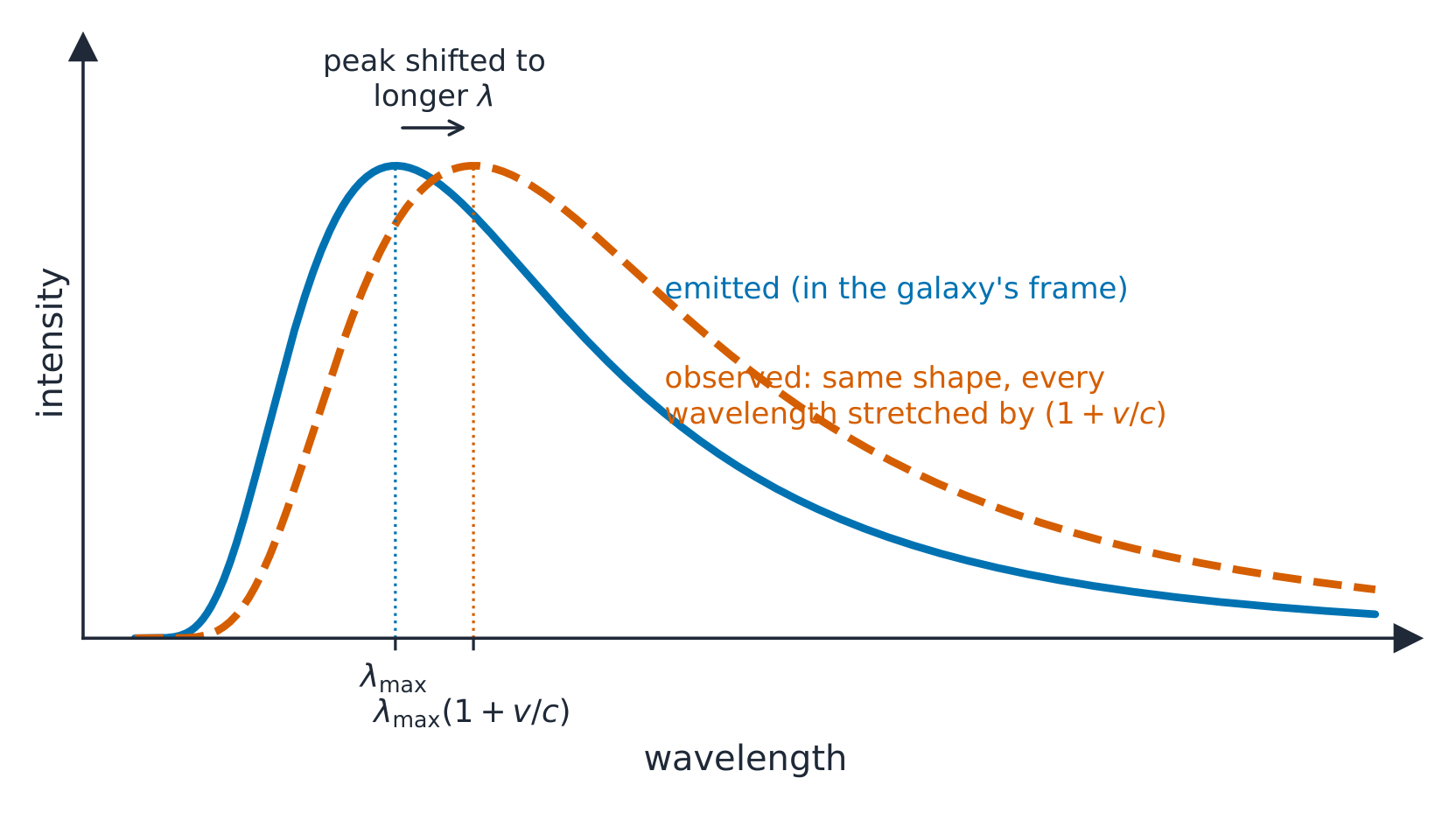 A receding galaxy's continuous spectrum keeps its shape but slides to longer wavelengths