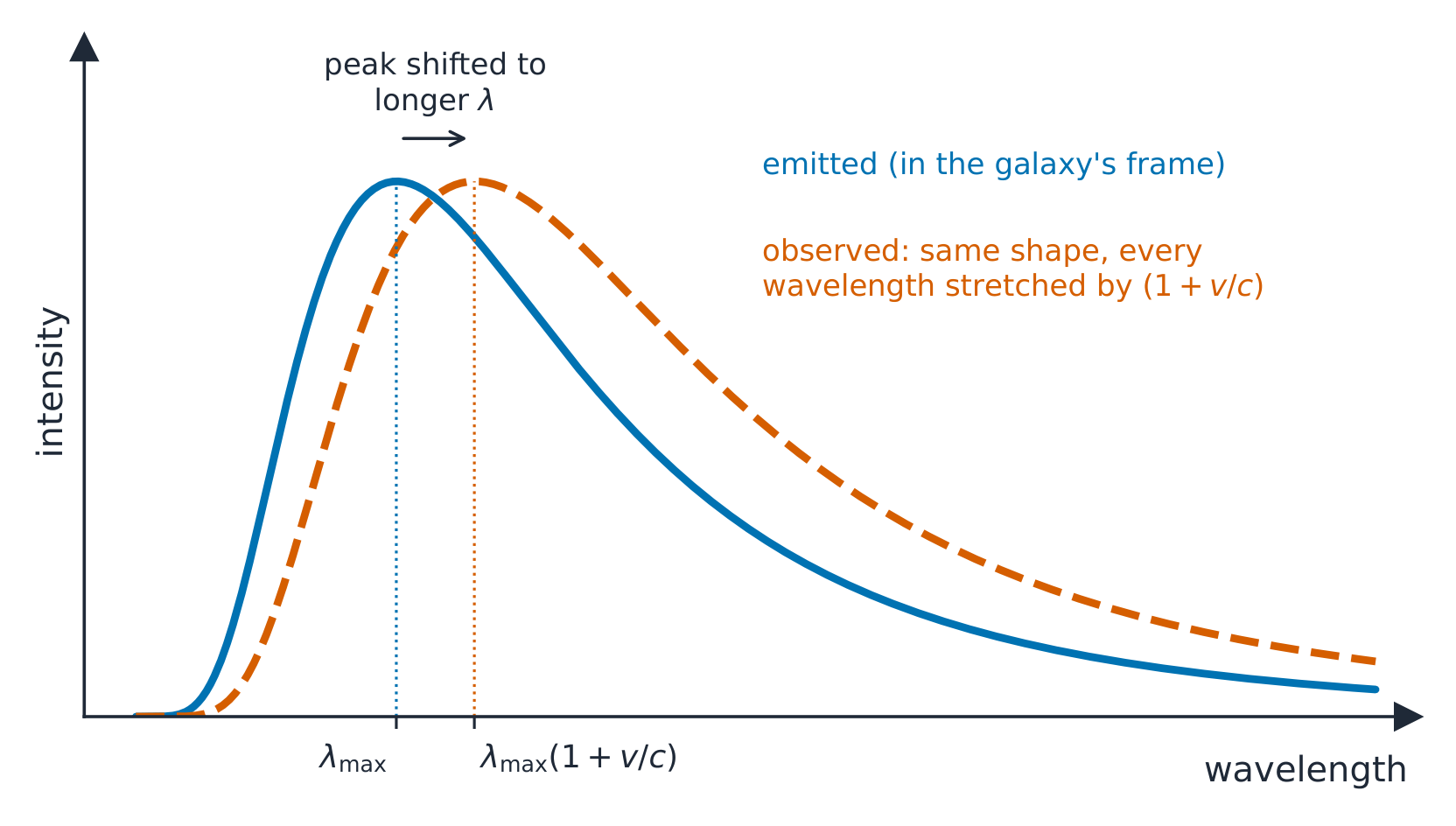 The black-body spectrum of a receding galaxy compared with the spectrum it emits: the observed curve has the same shape but every wavelength is stretched by the same factor, so its peak sits at a longer wavelength