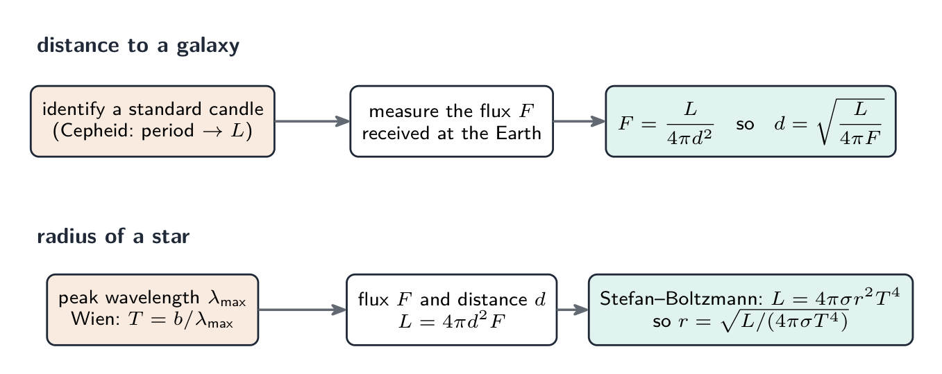 Two calculation chains as flow charts: for the distance to a galaxy, identify a standard candle to get its luminosity, measure the flux at the Earth, then use the inverse-square law; for the radius of a star, get the temperature from the peak wavelength with Wien's law, the luminosity from the flux and distance, then the radius from the Stefan–Boltzmann law