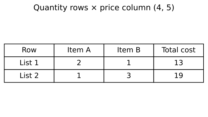 Original worked example from existing native teaching; transfer tasks use their own data.