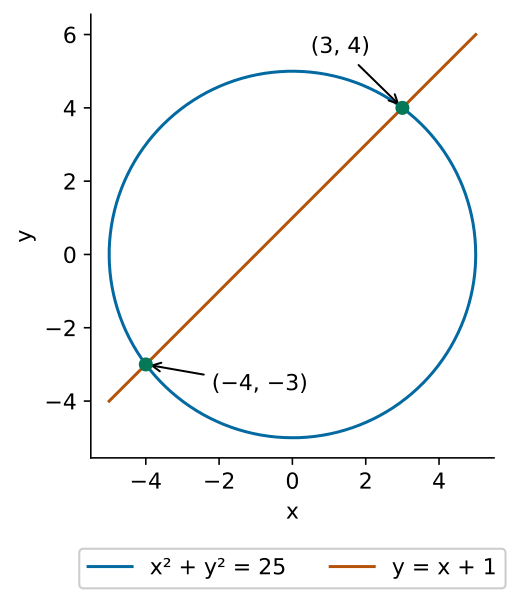 الدائرة x² + y² = 25 والخط y = x + 1 يتقاطعان عند (3, 4) و(-4, -3)