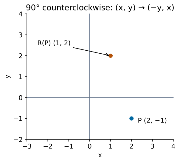 Original worked example from existing native teaching; transfer tasks use their own data.