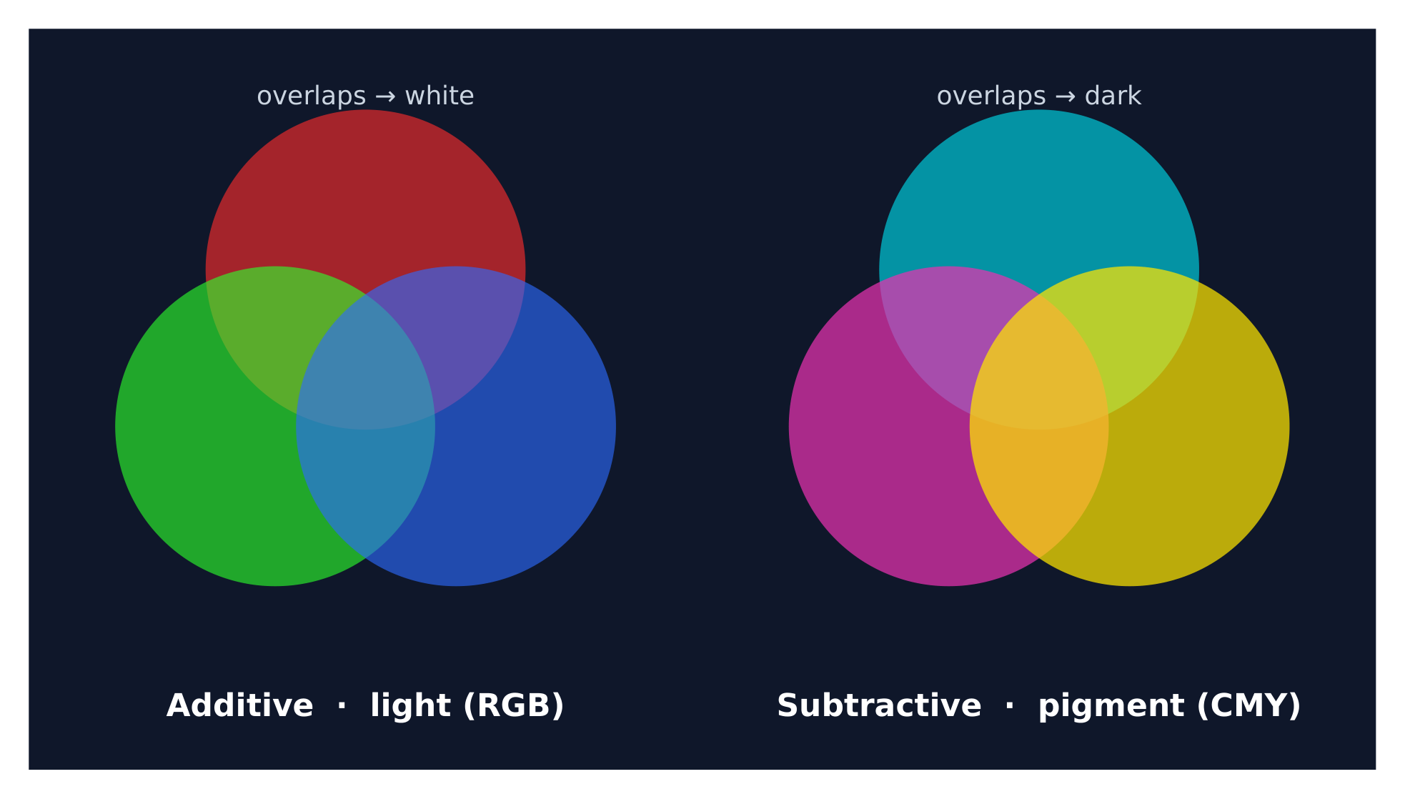 Additive (light, RGB) and subtractive (pigment, CMY) colour