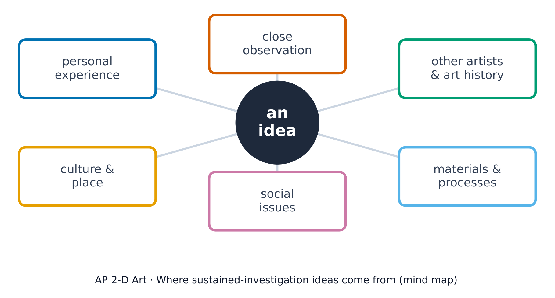 Where a sustained-investigation idea can come from