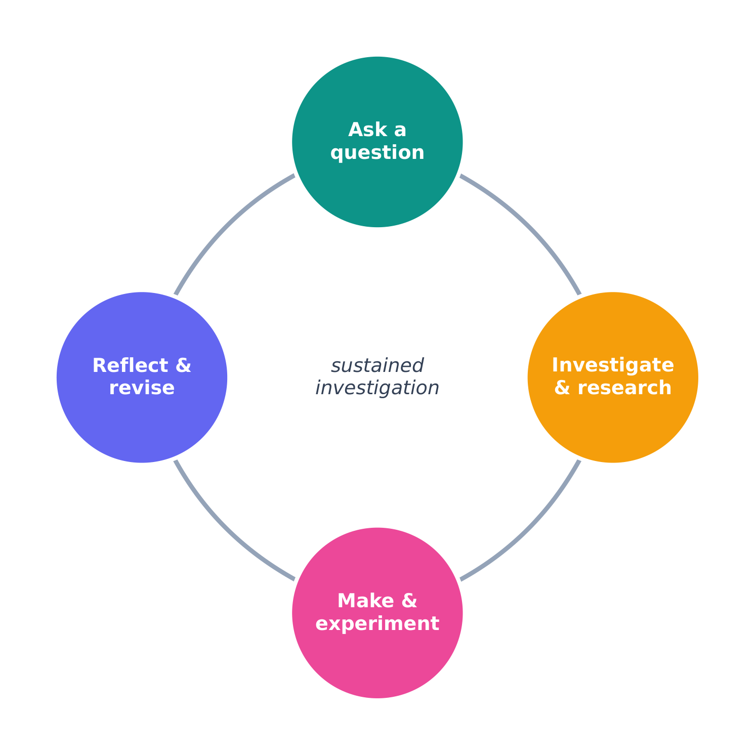 The inquiry cycle of a sustained investigation
