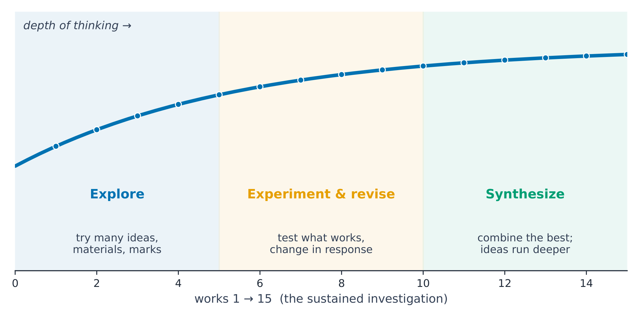 How a sustained investigation develops across its works