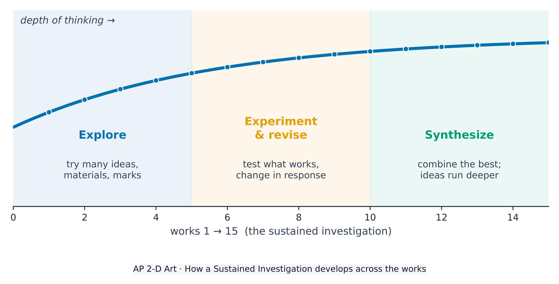 A sustained investigation deepens as the works develop