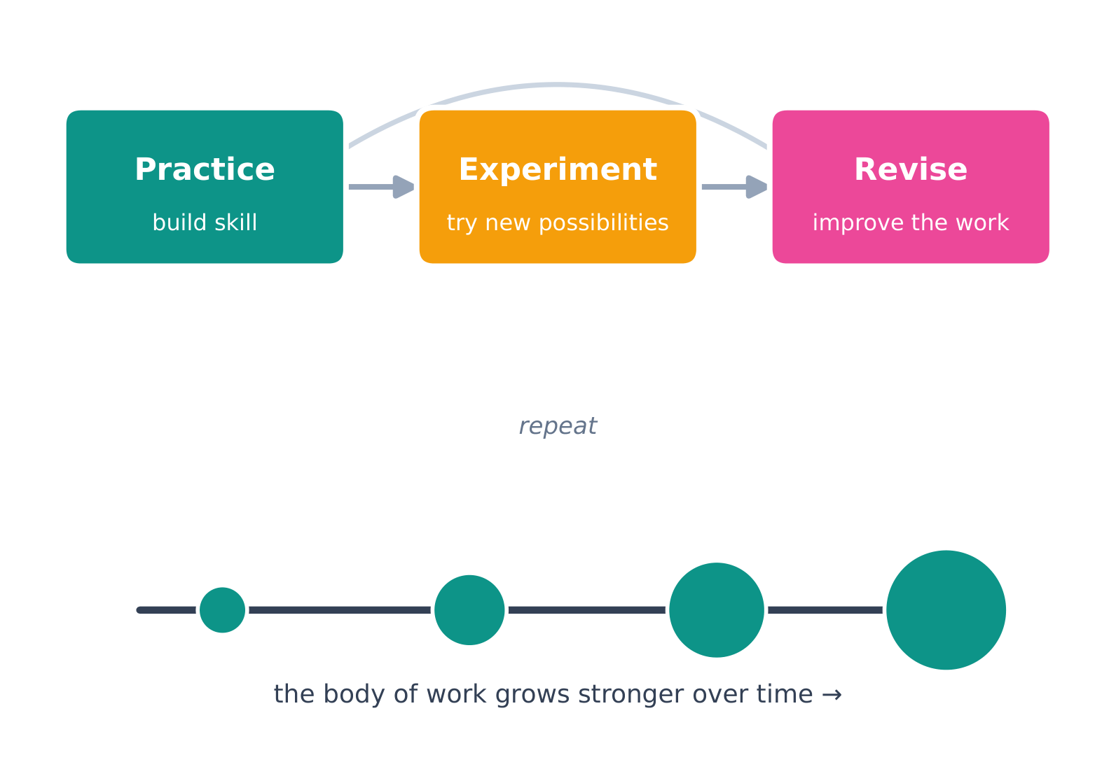 Practice, experimentation and revision drive development