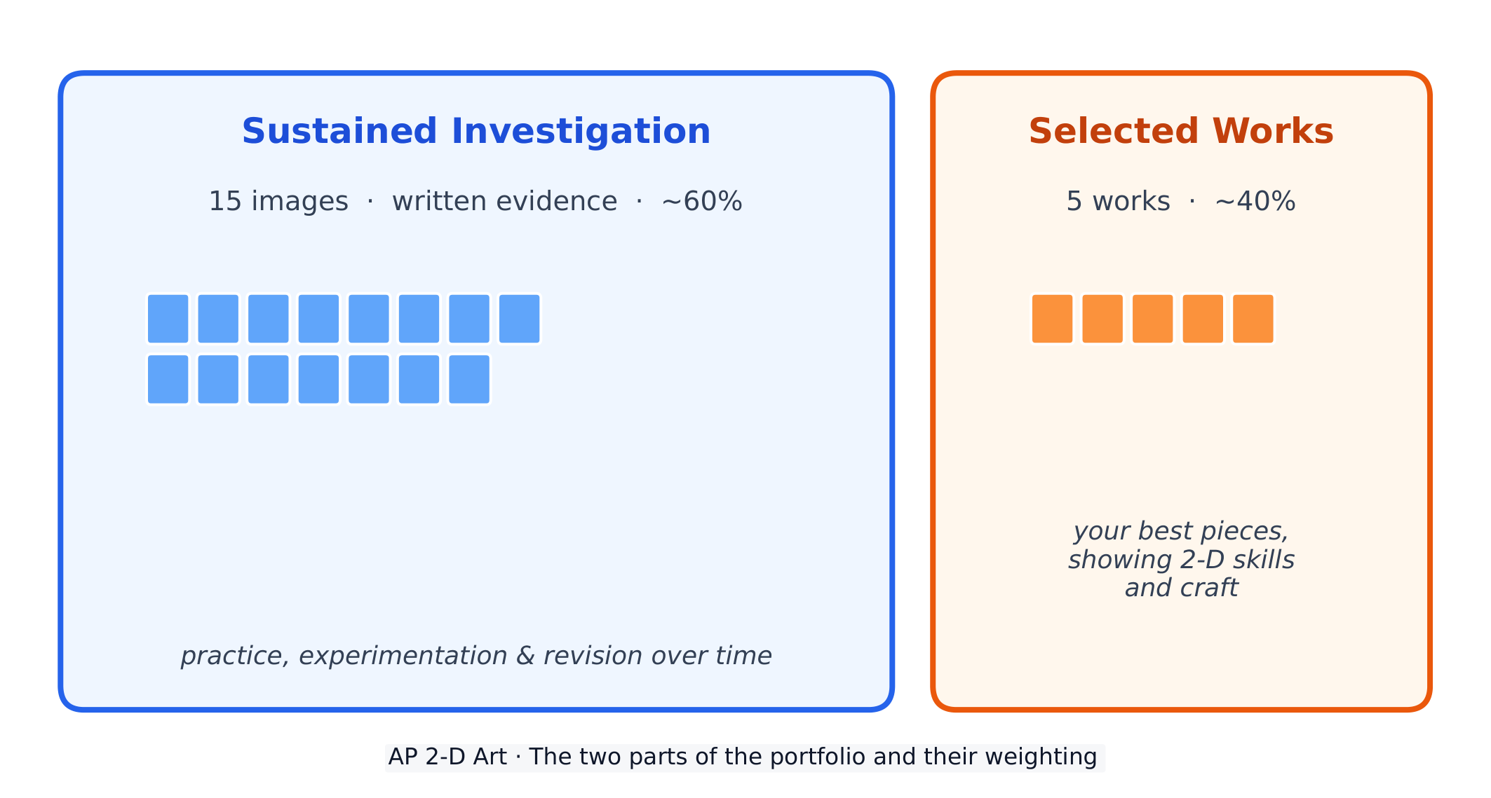 The two parts of the AP 2-D Art and Design portfolio