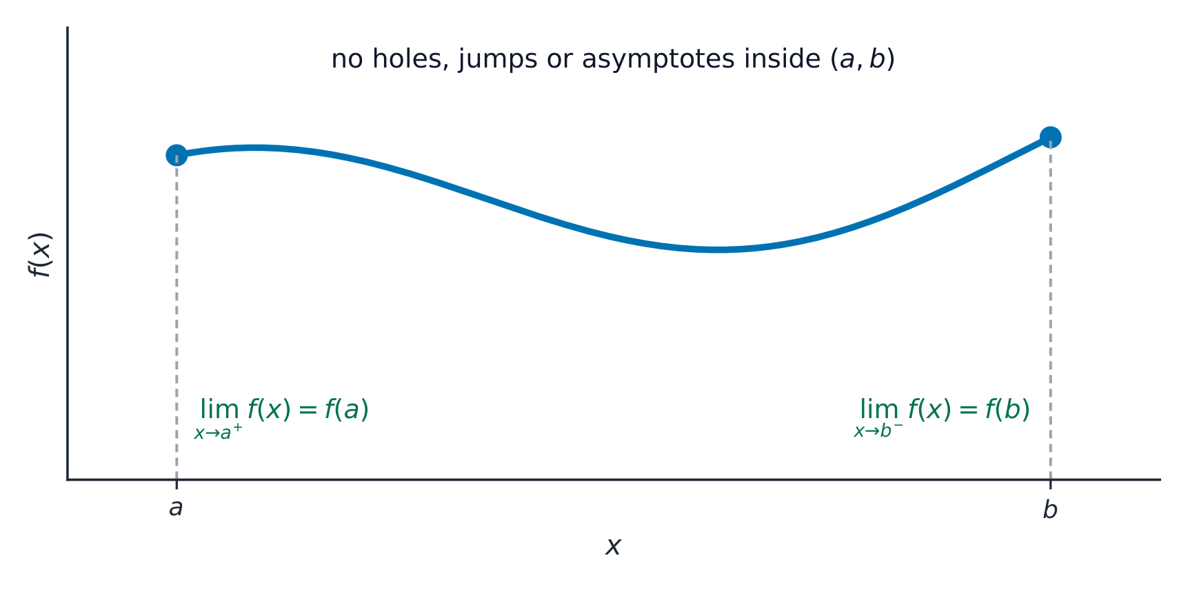 Continuous on (a, b): no breaks inside and the one-sided limits match at the ends