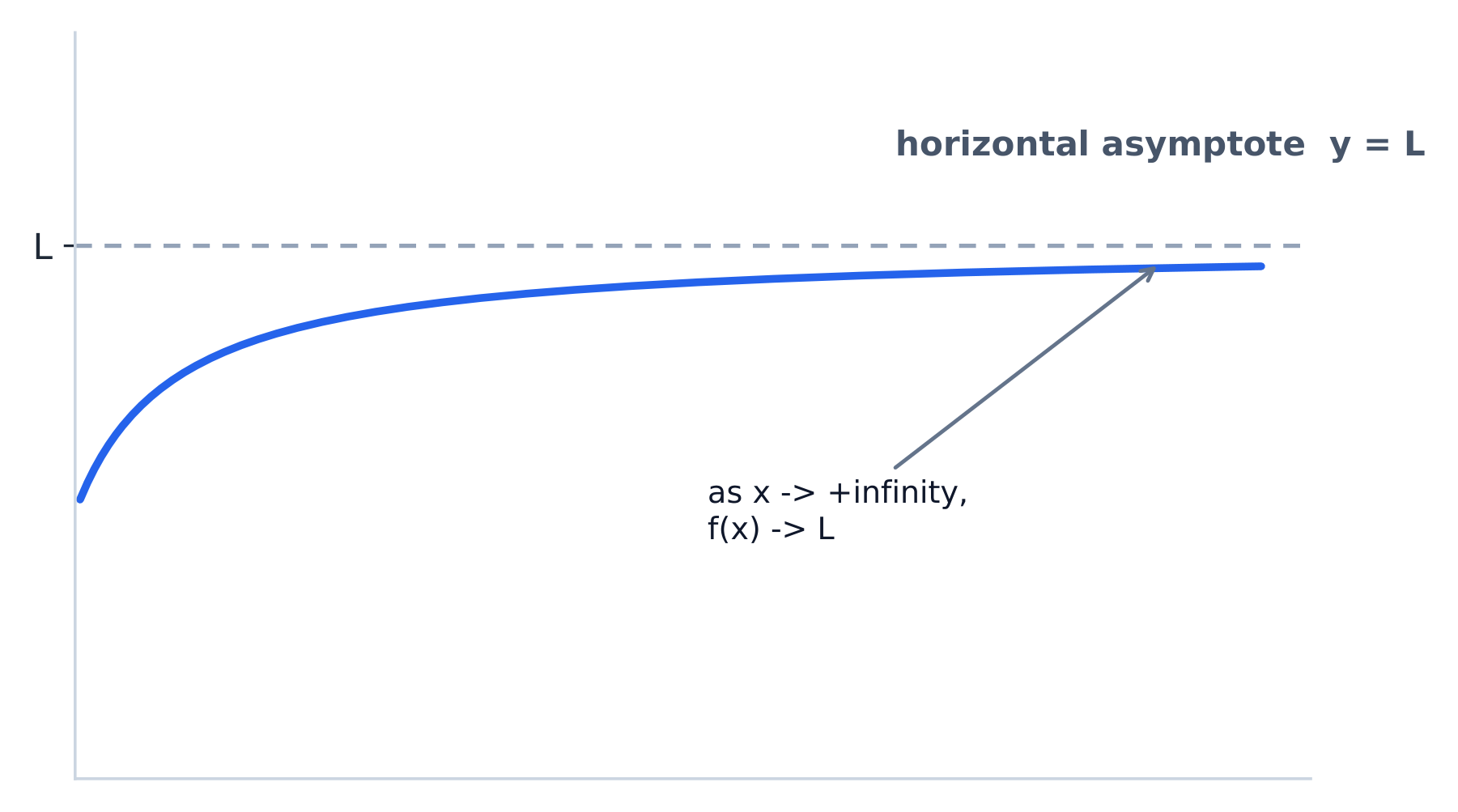 A limit at infinity: as x grows the outputs settle toward a horizontal asymptote y = L