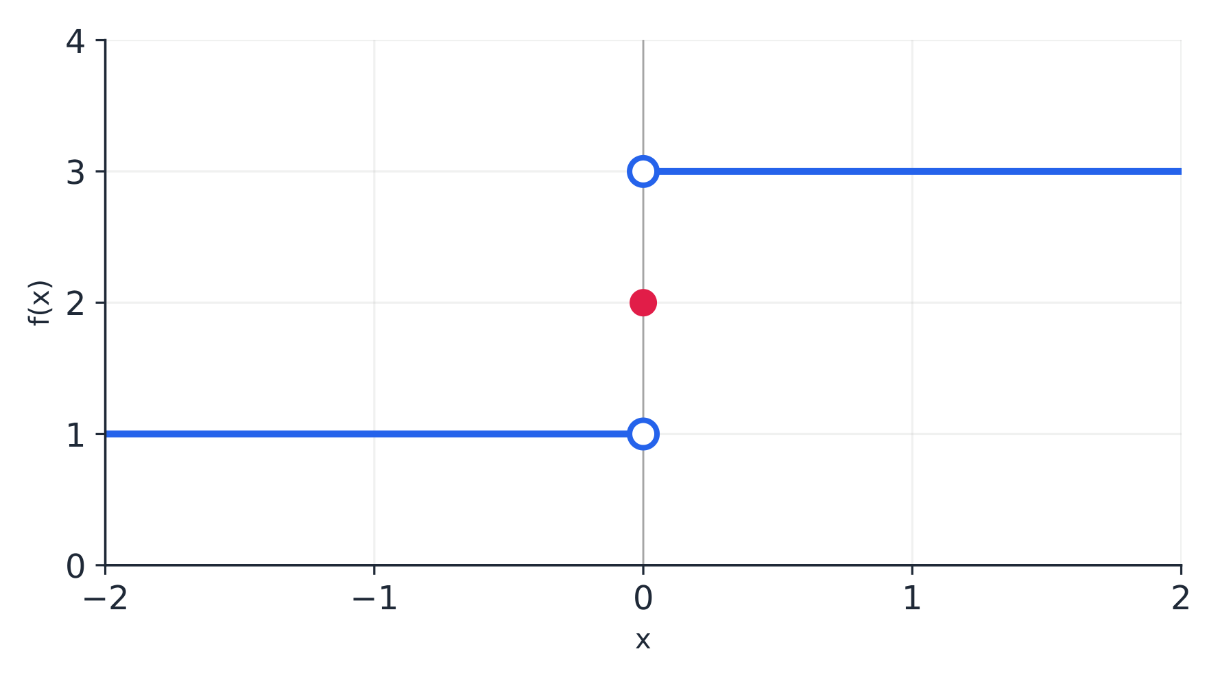 Graph with different one-sided limits at 0