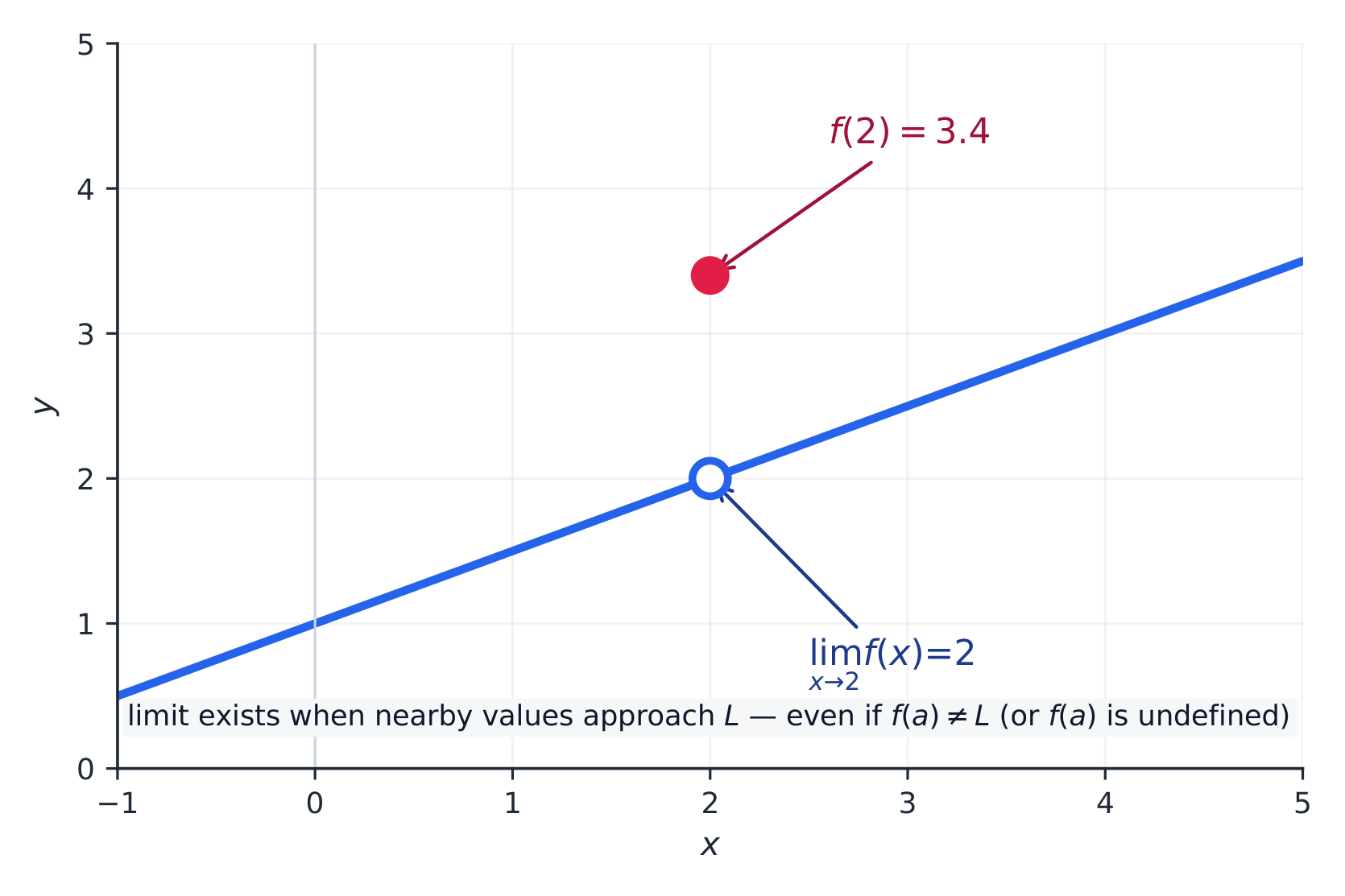 即使函数值 f(2) 不同,极限在 x=2 处也存在