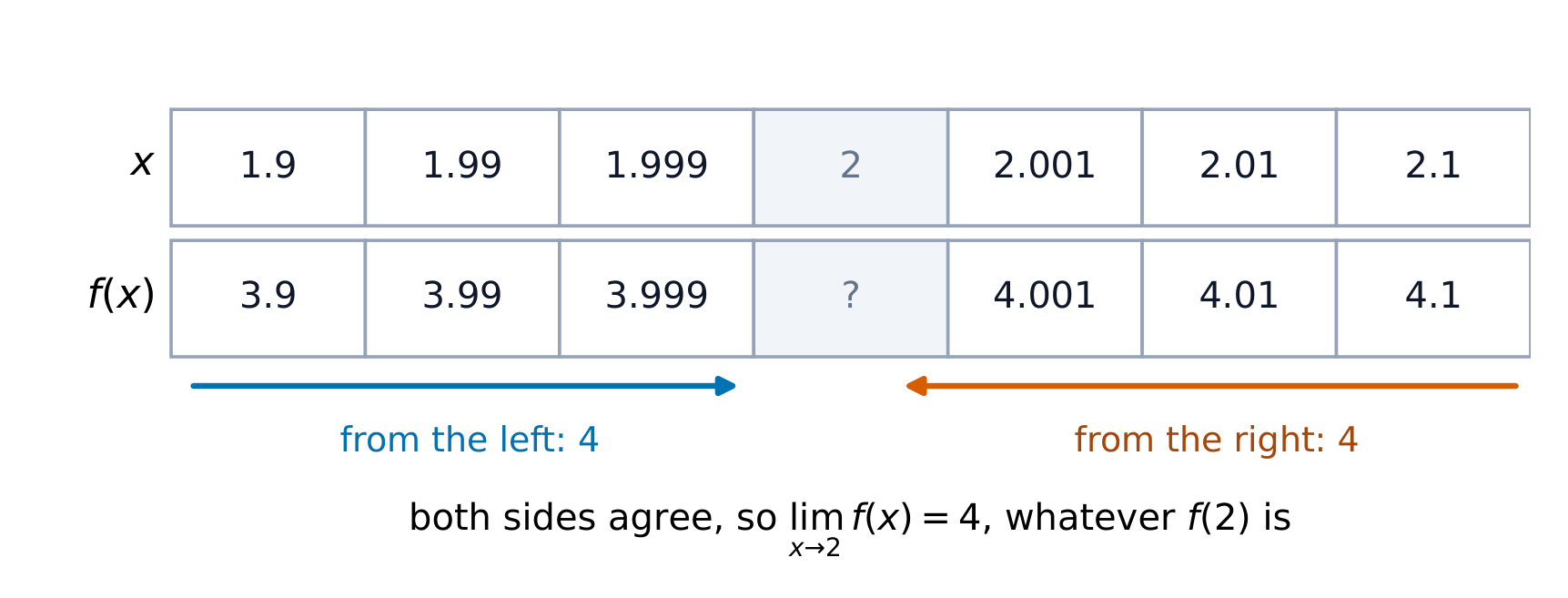 Values from both sides close in on 4, so the limit is 4 whatever f(2) is