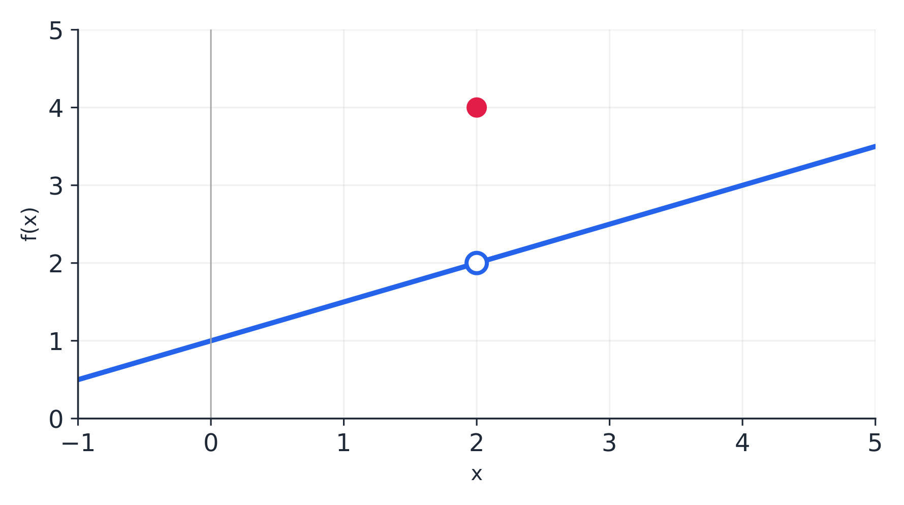 Graph for comparing nearby values with the value at 2