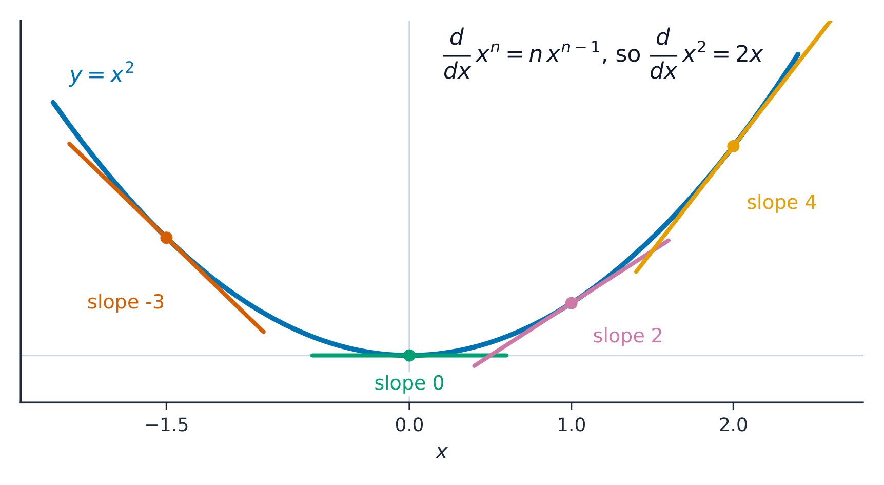 On y = x² the tangent slope at x is always 2x