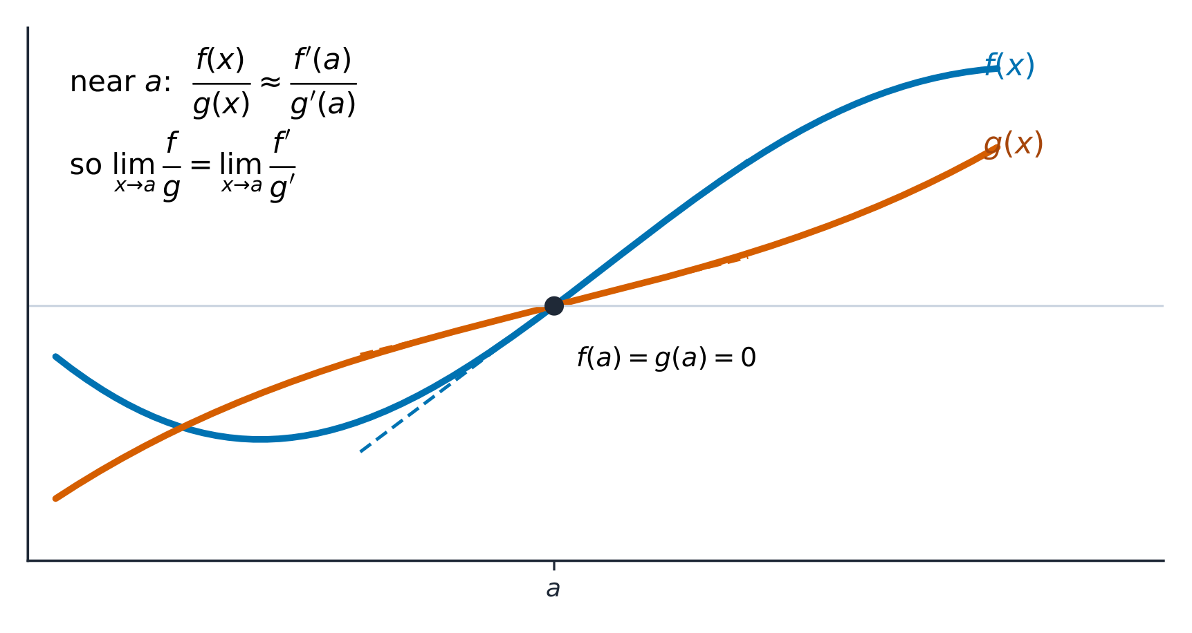 When f(a) = g(a) = 0 the ratio f/g near a matches the ratio of their slopes