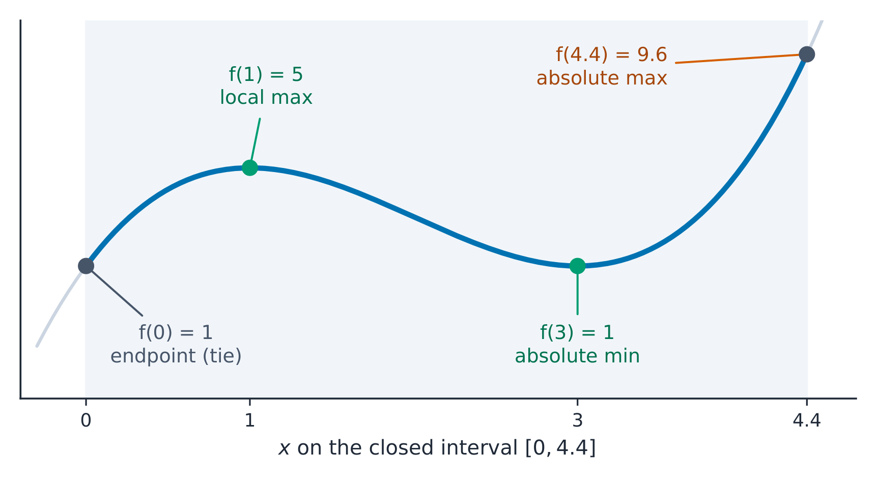Candidates test: compare f at the critical points and both endpoints