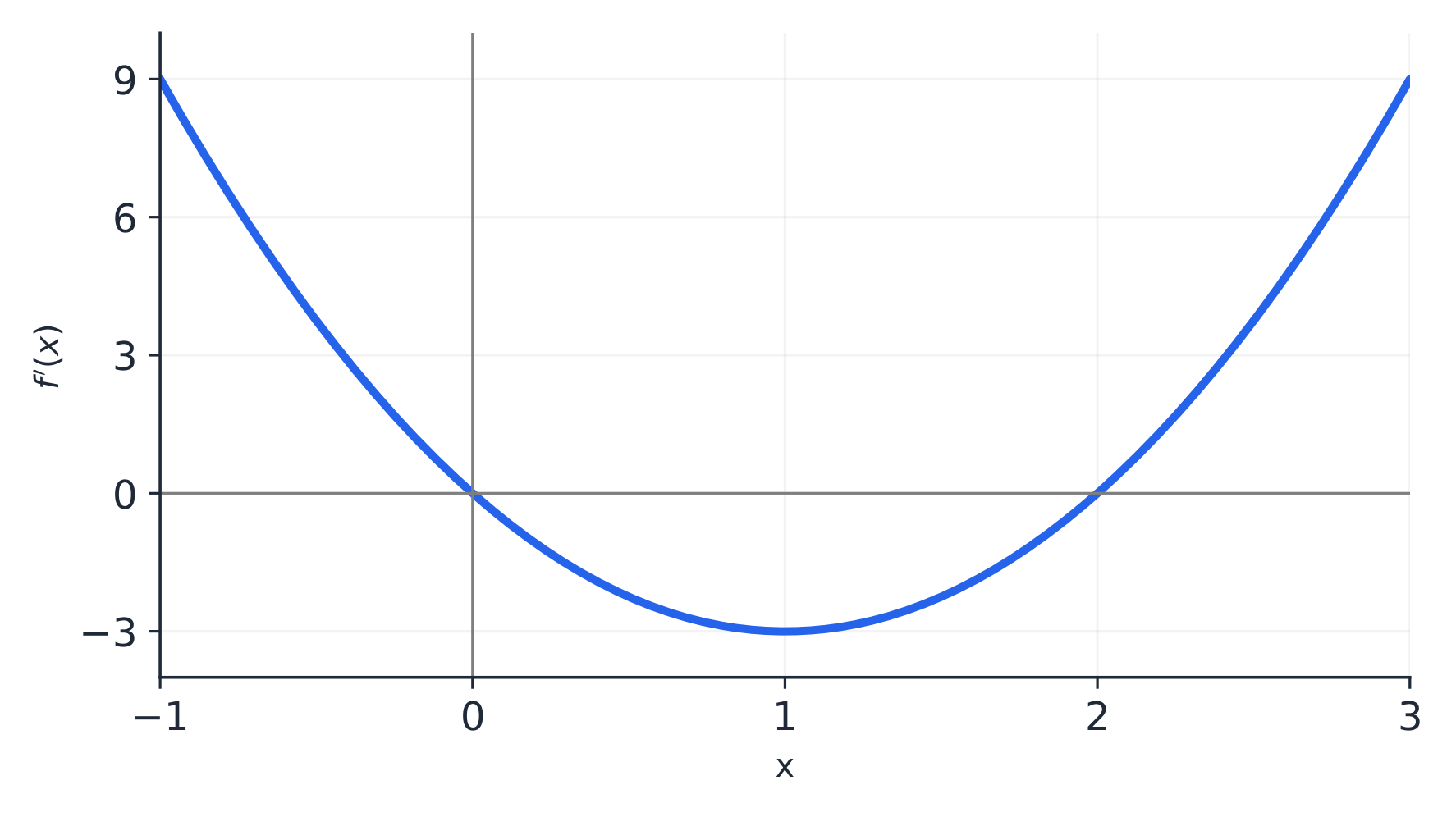 A graph of f′: f has a local maximum where f′ changes from + to − (x = 0) and a local minimum where it changes from − to + (x = 2)