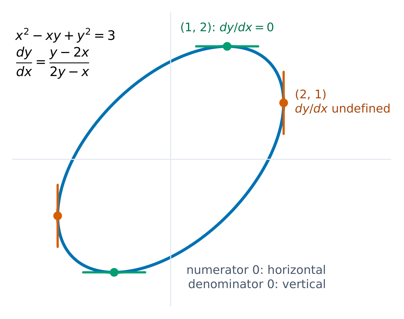 Horizontal tangents where dy/dx = 0; vertical tangents where it is undefined