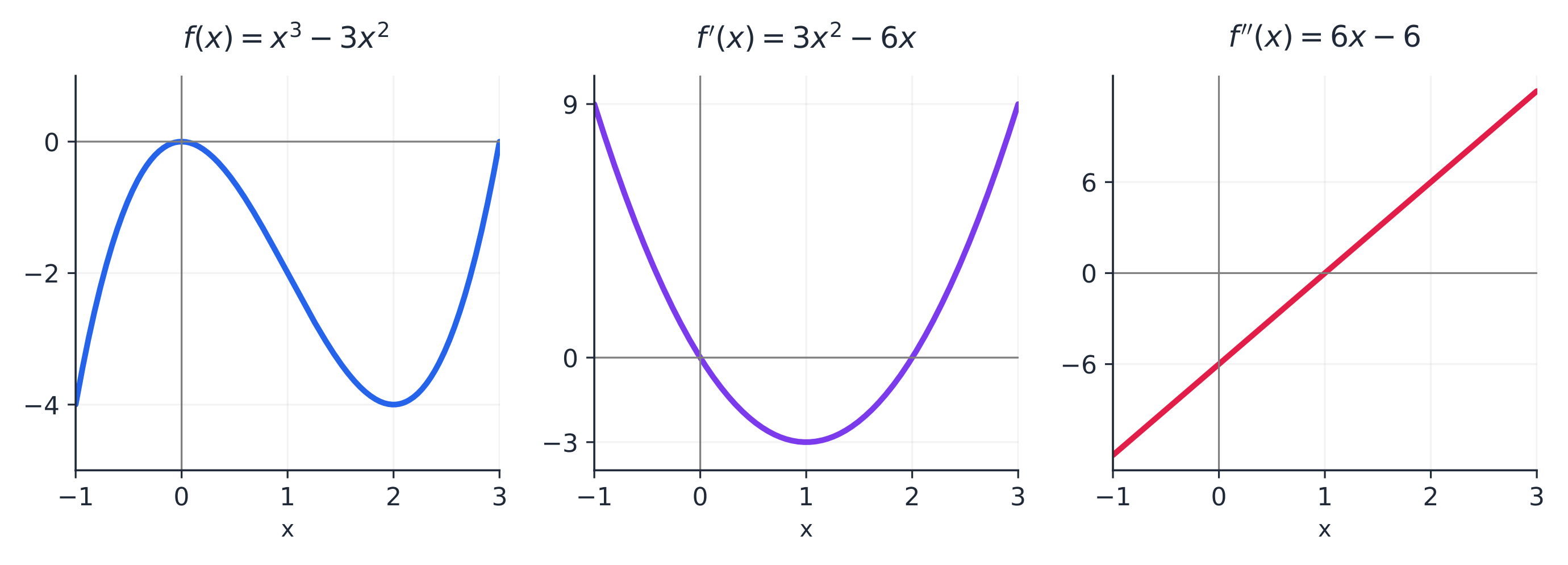 The same cubic and its two derivatives