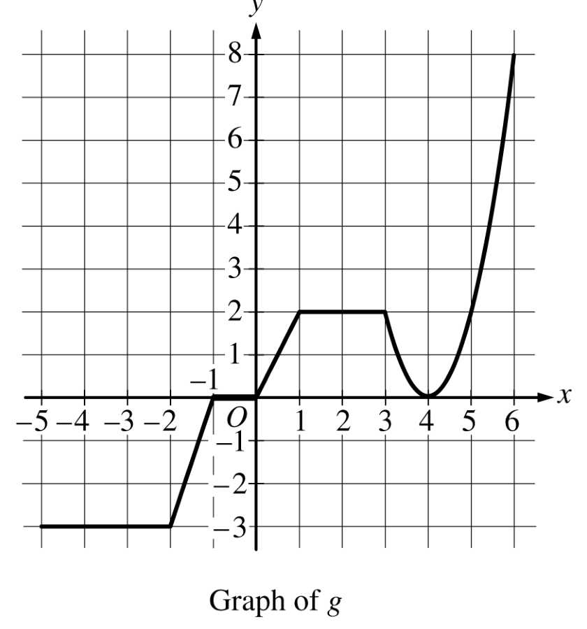 Original 2018 graph of g, where g equals f-prime