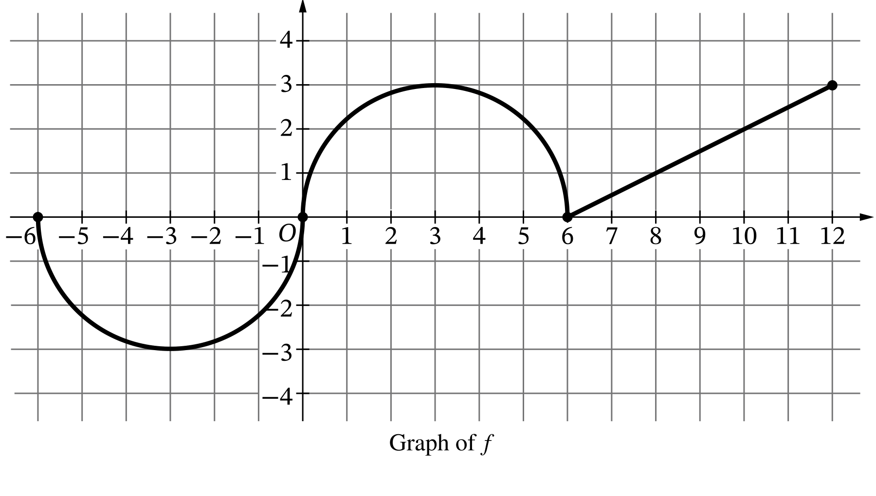 Original 2025 graph of f, where f equals g-prime